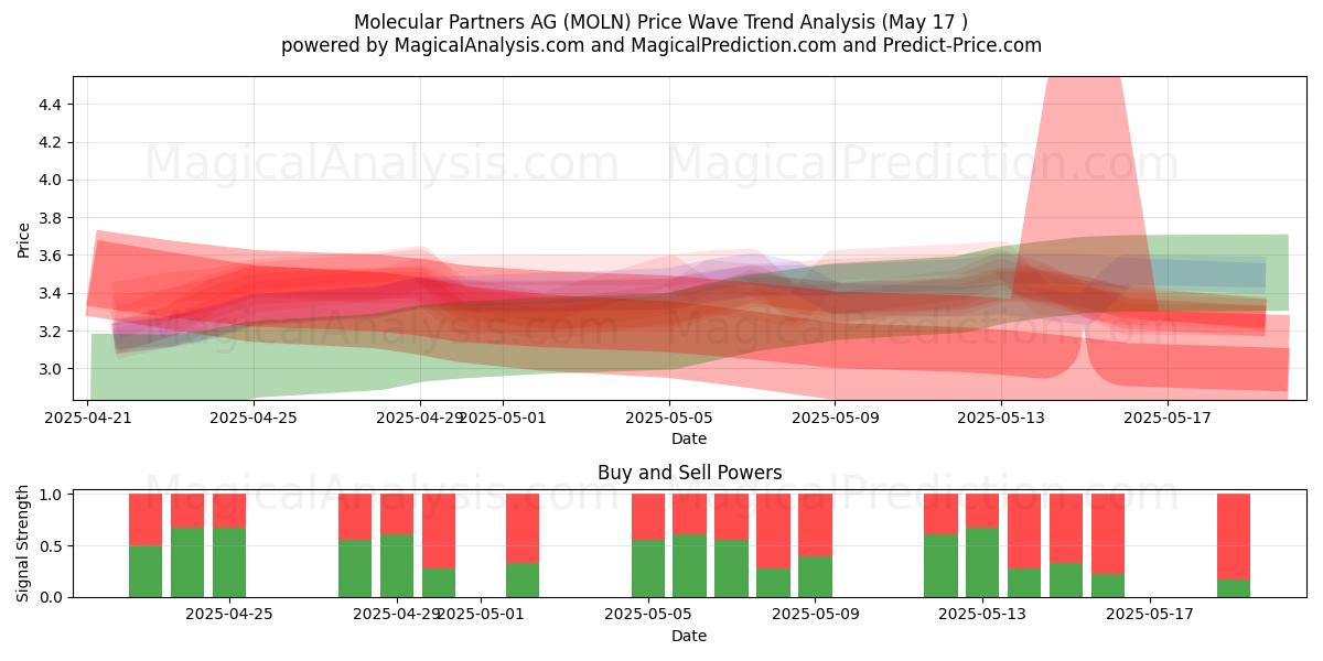  Molecular Partners AG (MOLN) Support and Resistance area (17 May) 