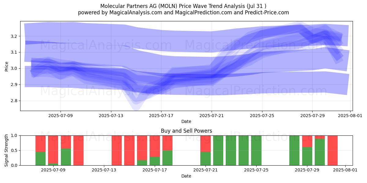  Molecular Partners AG (MOLN) Support and Resistance area (29 Jul) 