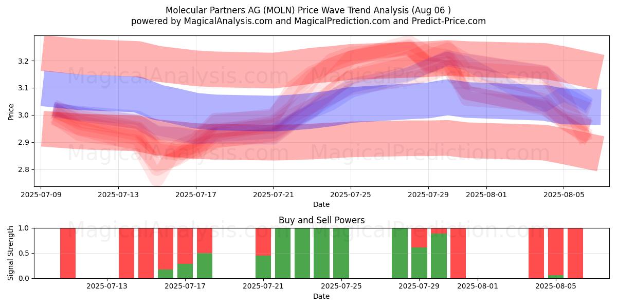  Molecular Partners AG (MOLN) Support and Resistance area (05 Aug) 