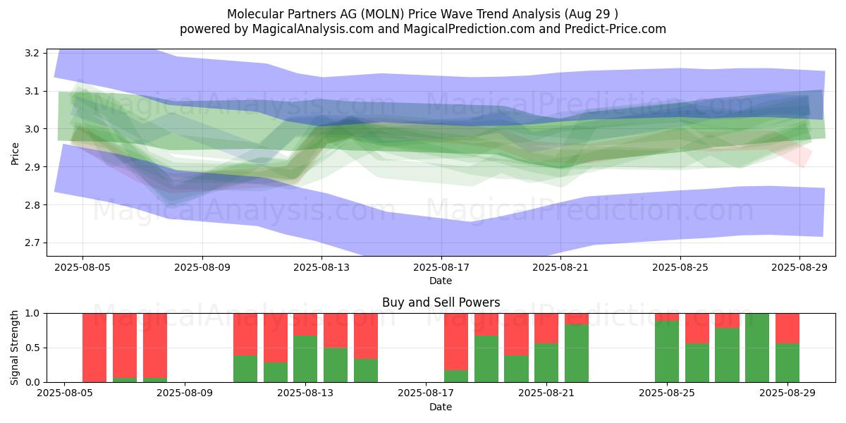  Molecular Partners AG (MOLN) Support and Resistance area (28 Aug) 