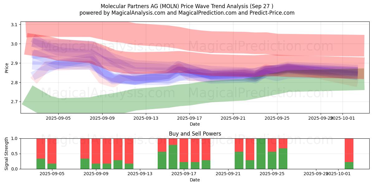  Molecular Partners AG (MOLN) Support and Resistance area (26 Sep) 
