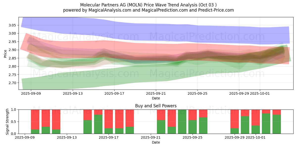  Molecular Partners AG (MOLN) Support and Resistance area (02 Oct) 