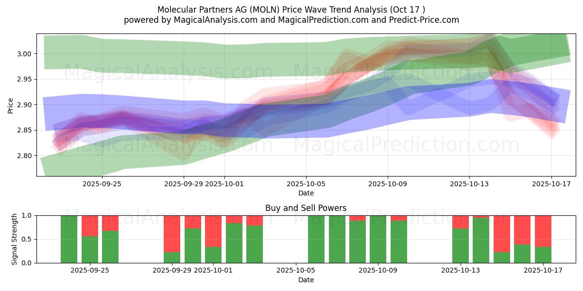 Molecular Partners AG (MOLN) Support and Resistance area (16 Oct) Molecular Partners AG (MOLN) Support and Resistance area (16 Oct)