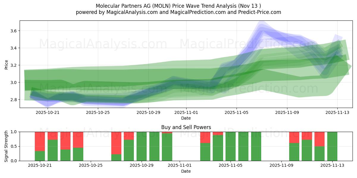  Molecular Partners AG (MOLN) Support and Resistance area (12 Nov) 