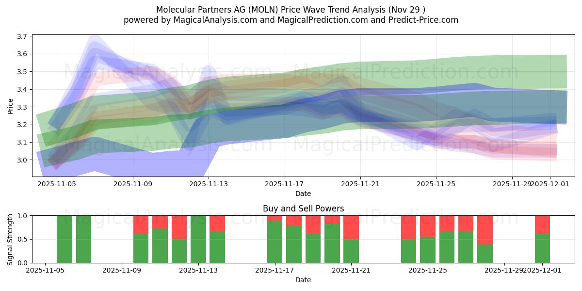  Molecular Partners AG (MOLN) Support and Resistance area (28 Nov) 
