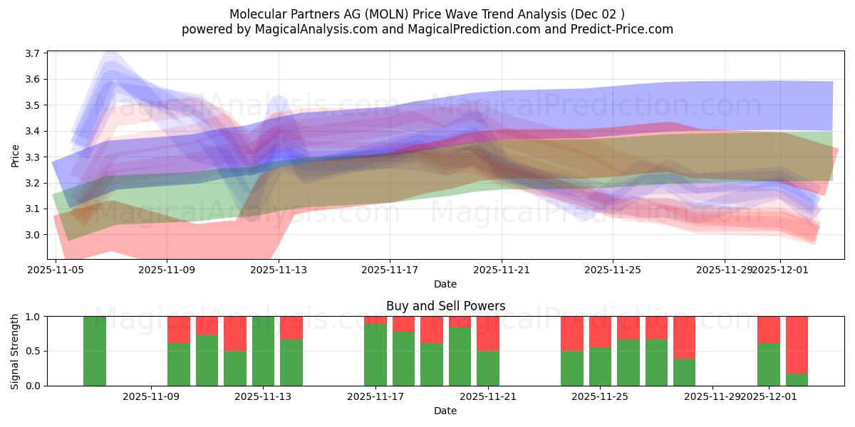  Molecular Partners AG (MOLN) Support and Resistance area (01 Dec) 