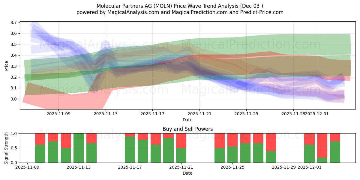  Molecular Partners AG (MOLN) Support and Resistance area (02 Dec) 