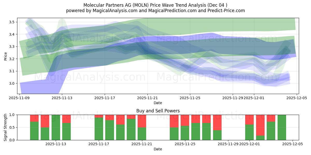  Molecular Partners AG (MOLN) Support and Resistance area (03 Dec) 