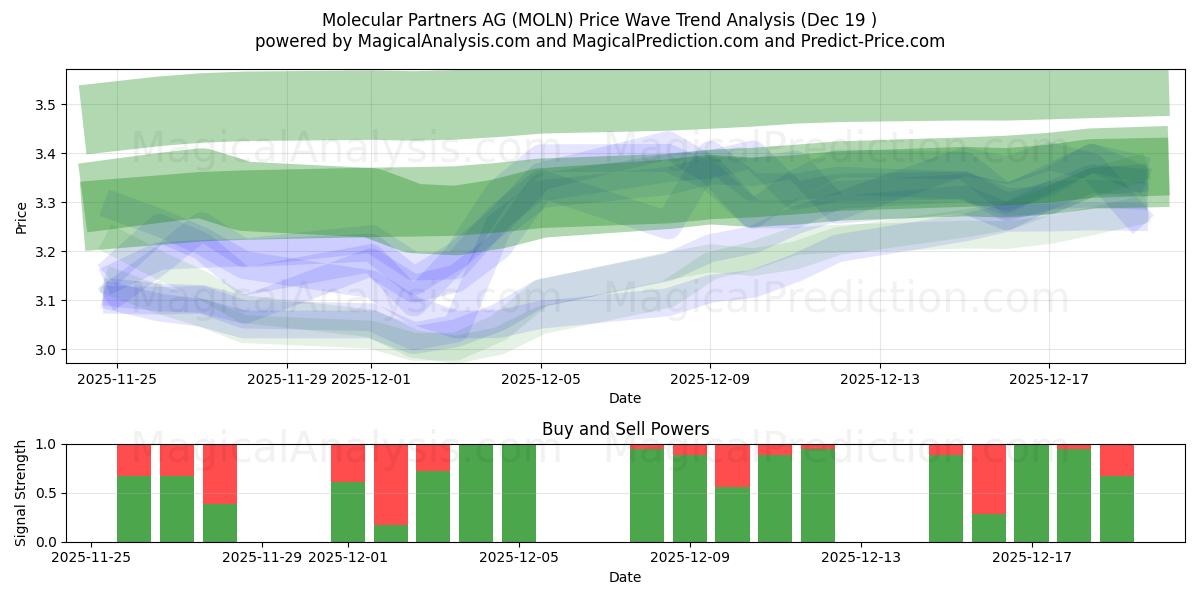  Molecular Partners AG (MOLN) Support and Resistance area (18 Dec) 