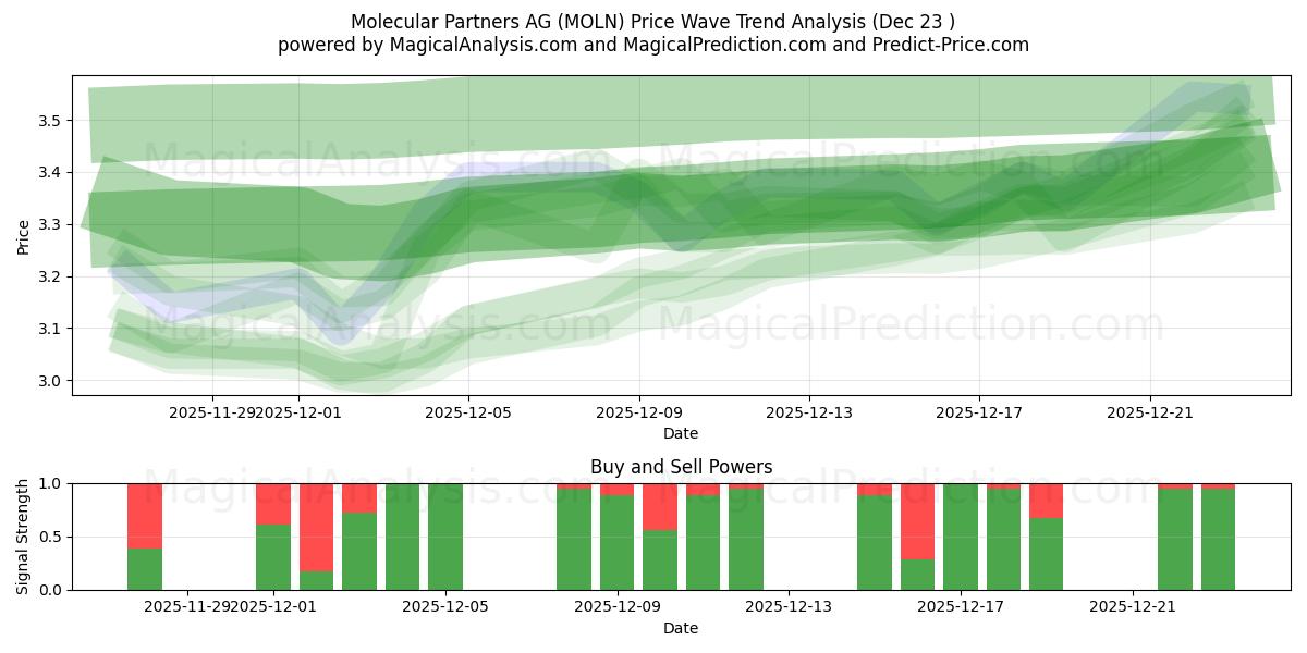  Molecular Partners AG (MOLN) Support and Resistance area (22 Dec) 