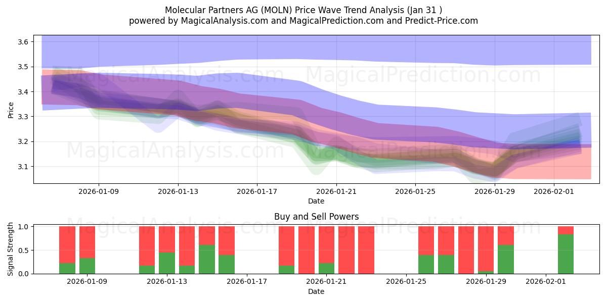  Molecular Partners AG (MOLN) Support and Resistance area (30 Jan) 