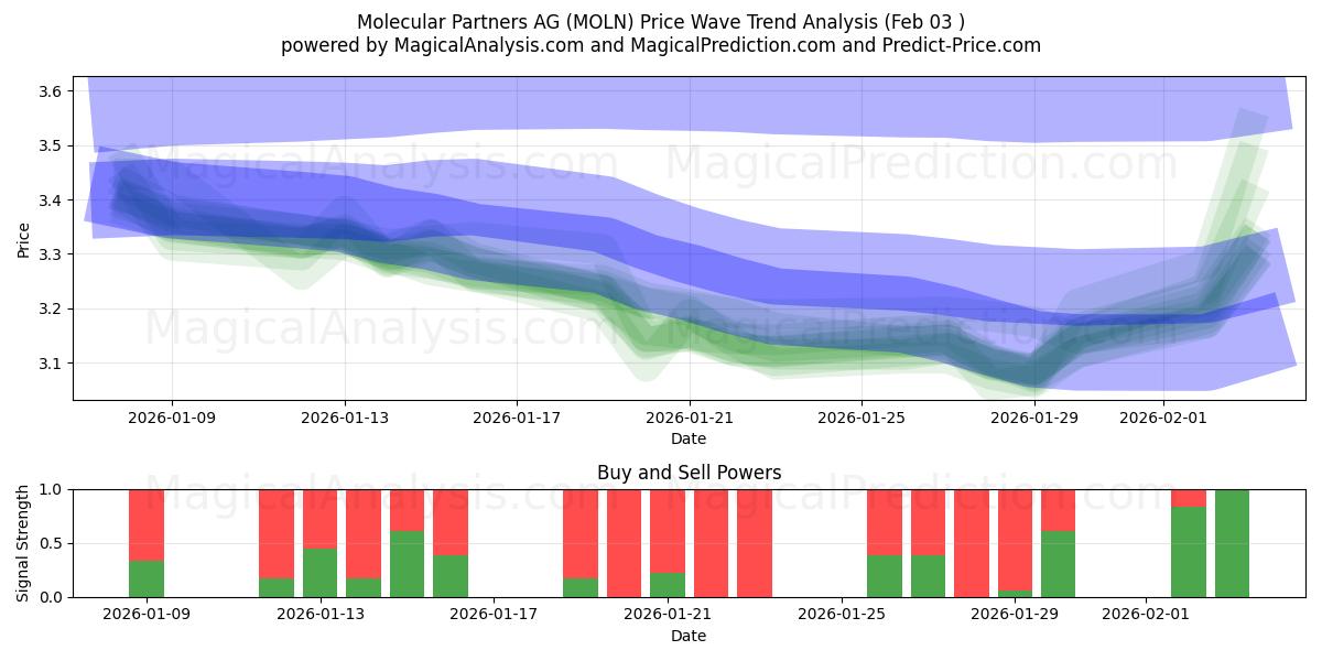  Molecular Partners AG (MOLN) Support and Resistance area (02 Feb) 