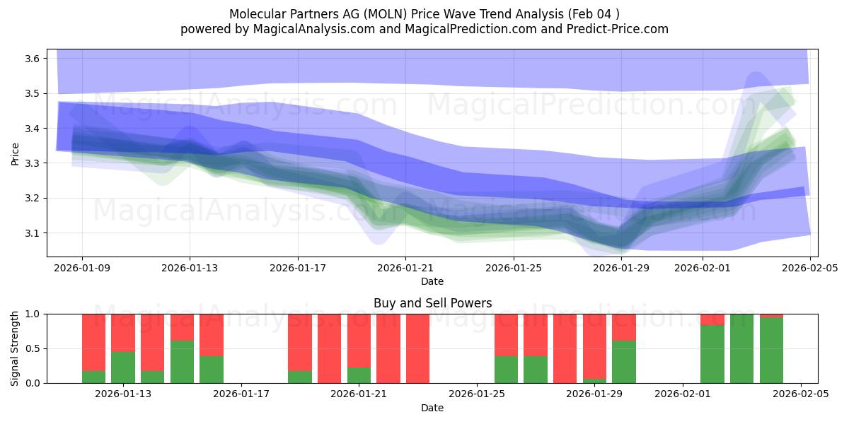  Molecular Partners AG (MOLN) Support and Resistance area (03 Feb) 