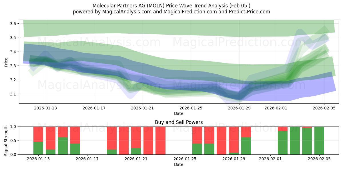  Molecular Partners AG (MOLN) Support and Resistance area (04 Feb) 