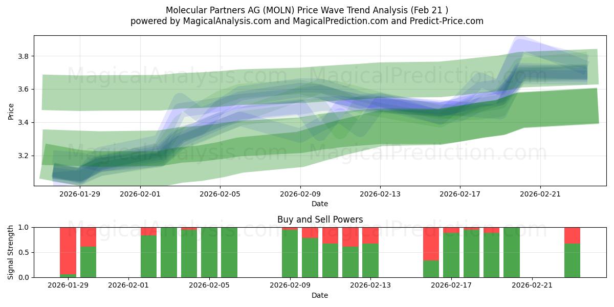  Molecular Partners AG (MOLN) Support and Resistance area (20 Feb) 