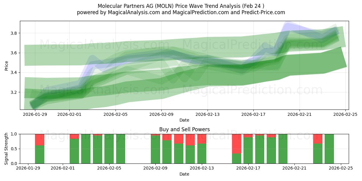  Molecular Partners AG (MOLN) Support and Resistance area (23 Feb) 