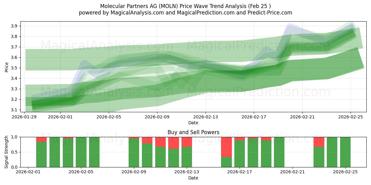  Molecular Partners AG (MOLN) Support and Resistance area (24 Feb) 