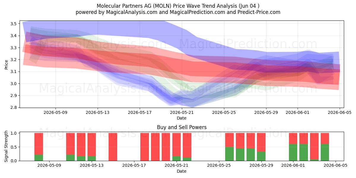  Molecular Partners AG (MOLN) Support and Resistance area (02 Jun) 
