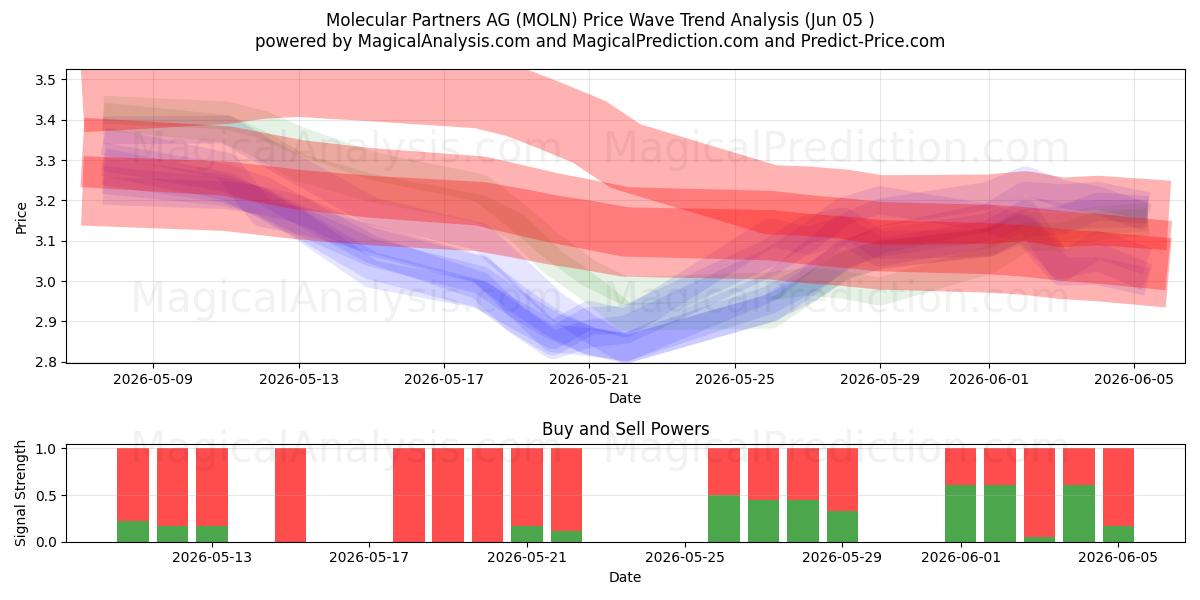 Molecular Partners AG (MOLN) Support and Resistance area (04 Jun) 