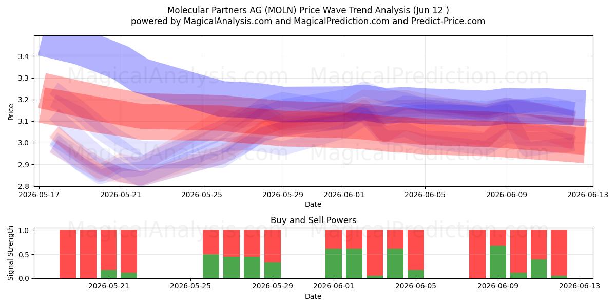  Molecular Partners AG (MOLN) Support and Resistance area (09 Jun) 