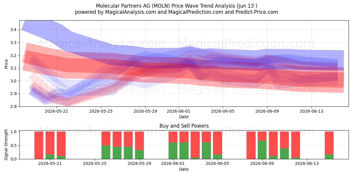  Molecular Partners AG (MOLN) Support and Resistance area (11 Jun) 