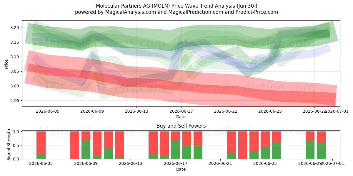  Molecular Partners AG (MOLN) Support and Resistance area (29 Jun) 