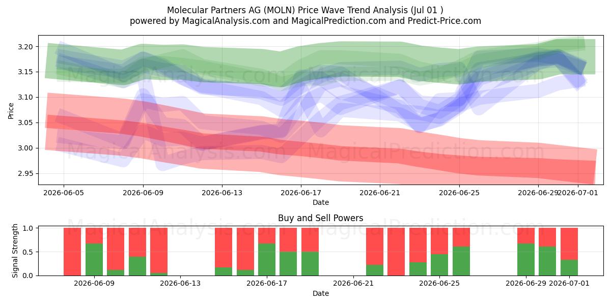  Molecular Partners AG (MOLN) Support and Resistance area (30 Jun) 