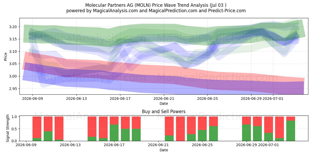  Molecular Partners AG (MOLN) Support and Resistance area (02 Jul) 