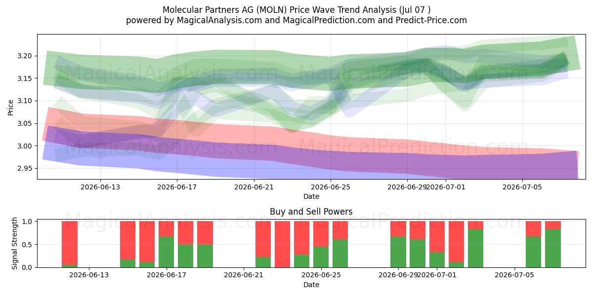 Molecular Partners AG (MOLN) Support and Resistance area (06 Jul) 
