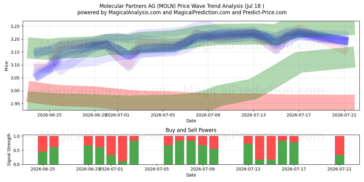  Molecular Partners AG (MOLN) Support and Resistance area (17 Jul) 
