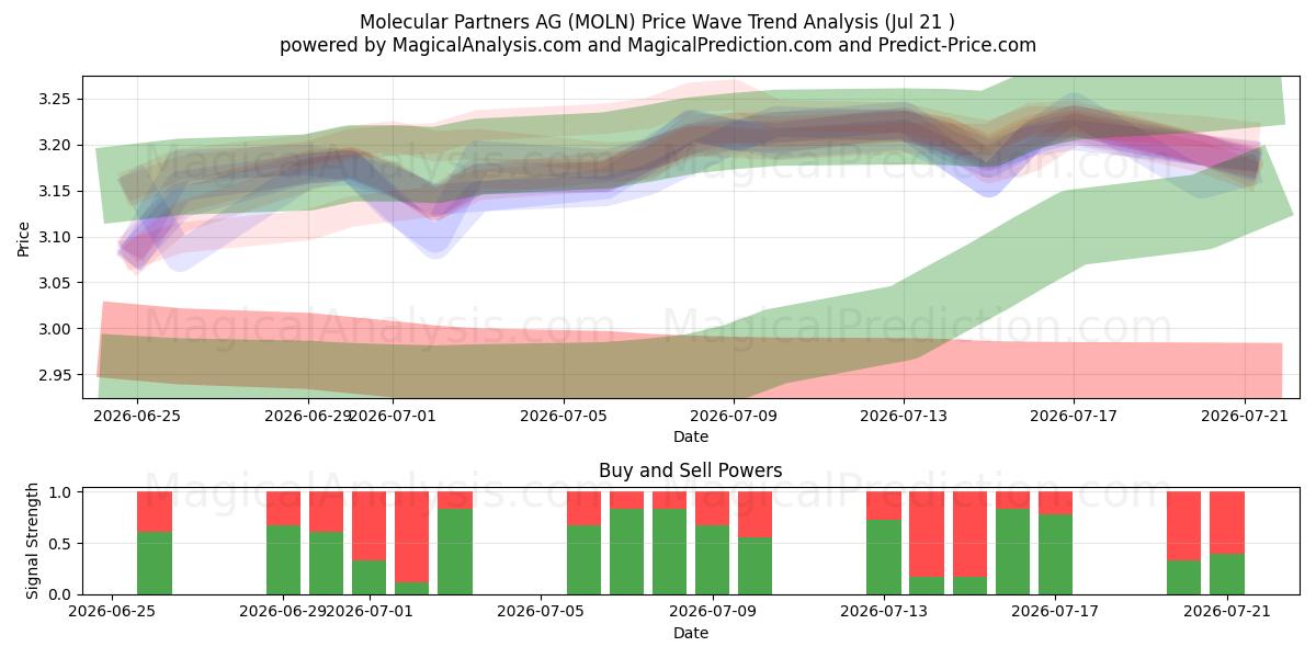  Molecular Partners AG (MOLN) Support and Resistance area (20 Jul) 