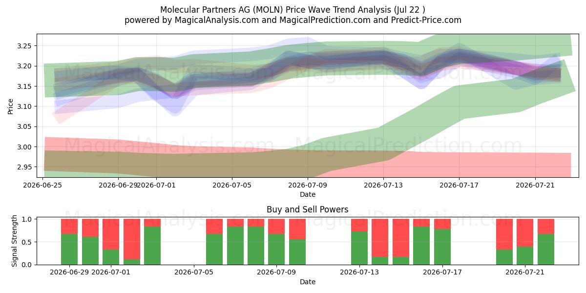  Molecular Partners AG (MOLN) Support and Resistance area (21 Jul) 