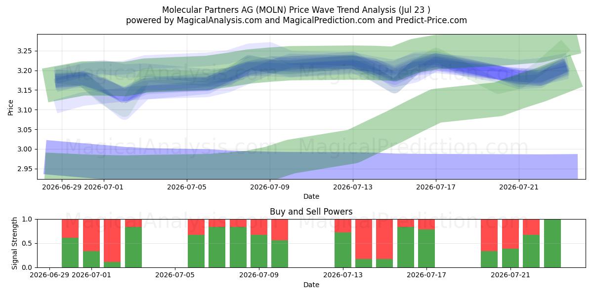  Molecular Partners AG (MOLN) Support and Resistance area (22 Jul) 