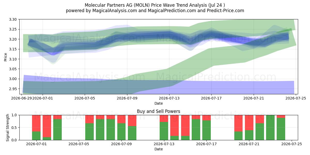  Molecular Partners AG (MOLN) Support and Resistance area (23 Jul) 
