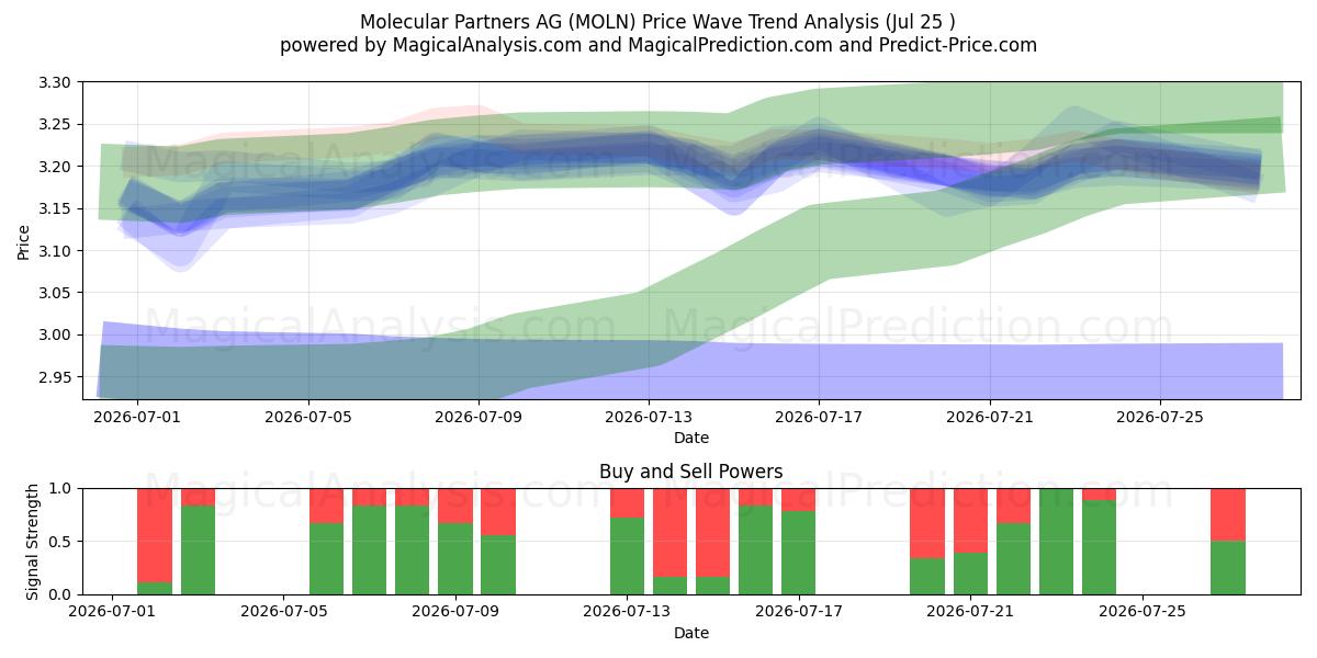  Molecular Partners AG (MOLN) Support and Resistance area (24 Jul) 