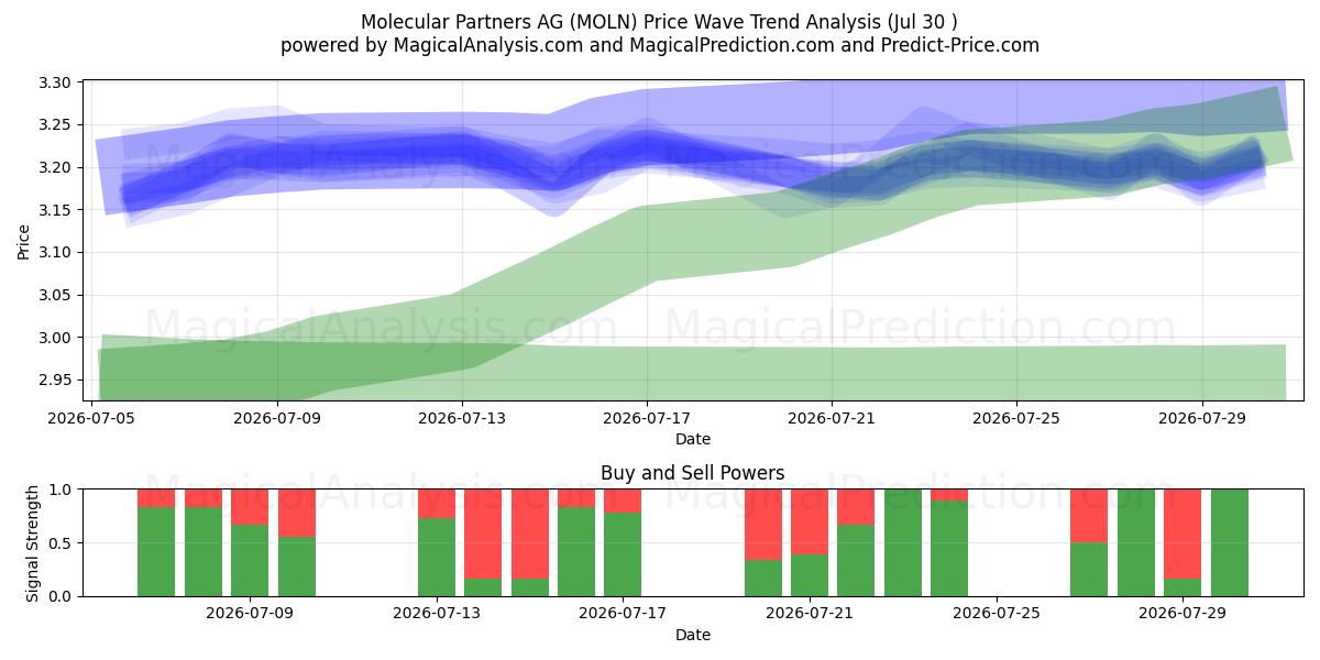  Molecular Partners AG (MOLN) Support and Resistance area (28 Jul) 