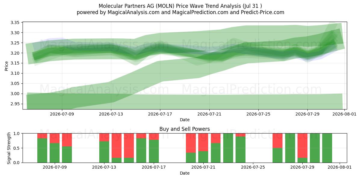  Molecular Partners AG (MOLN) Support and Resistance area (30 Jul) 