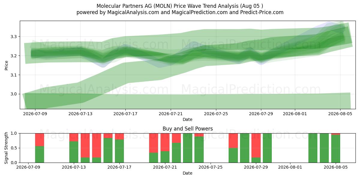  Molecular Partners AG (MOLN) Support and Resistance area (03 Aug) 