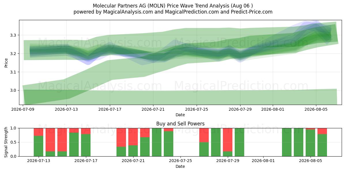 Molecular Partners AG (MOLN) Support and Resistance area (05 Aug) 