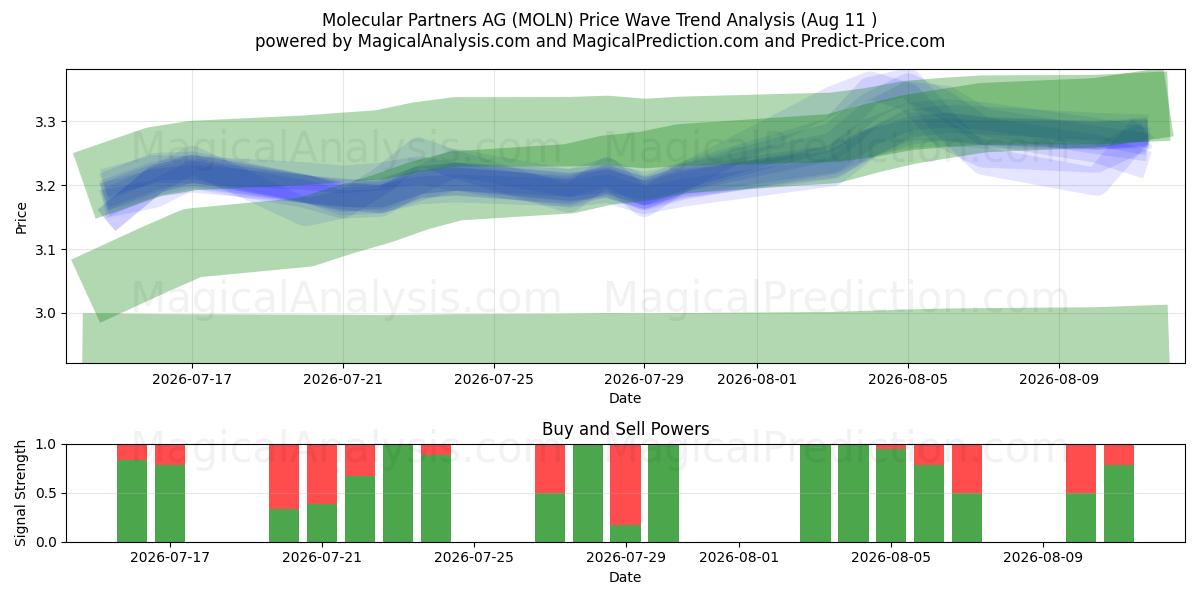  Molecular Partners AG (MOLN) Support and Resistance area (10 Aug) 