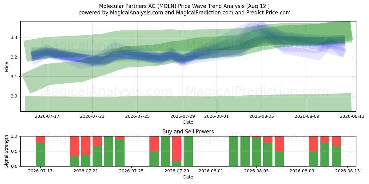  Molecular Partners AG (MOLN) Support and Resistance area (11 Aug) 