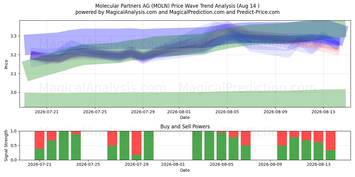  Molecular Partners AG (MOLN) Support and Resistance area (12 Aug) 