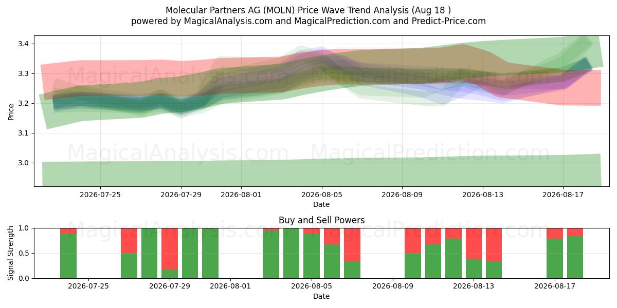  Molecular Partners AG (MOLN) Support and Resistance area (17 Aug) 
