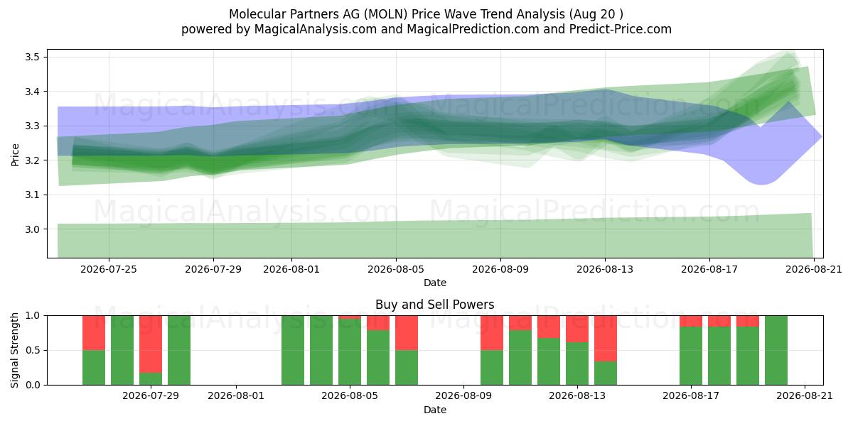  Molecular Partners AG (MOLN) Support and Resistance area (18 Aug) 