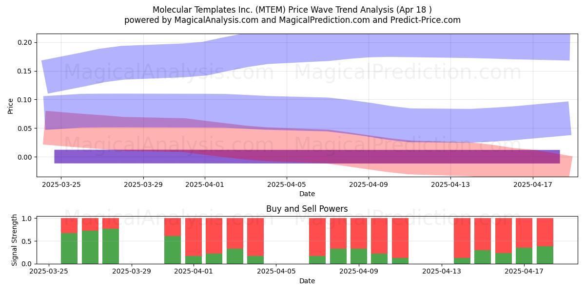  Molecular Templates Inc. (MTEM) Support and Resistance area (18 Apr) 