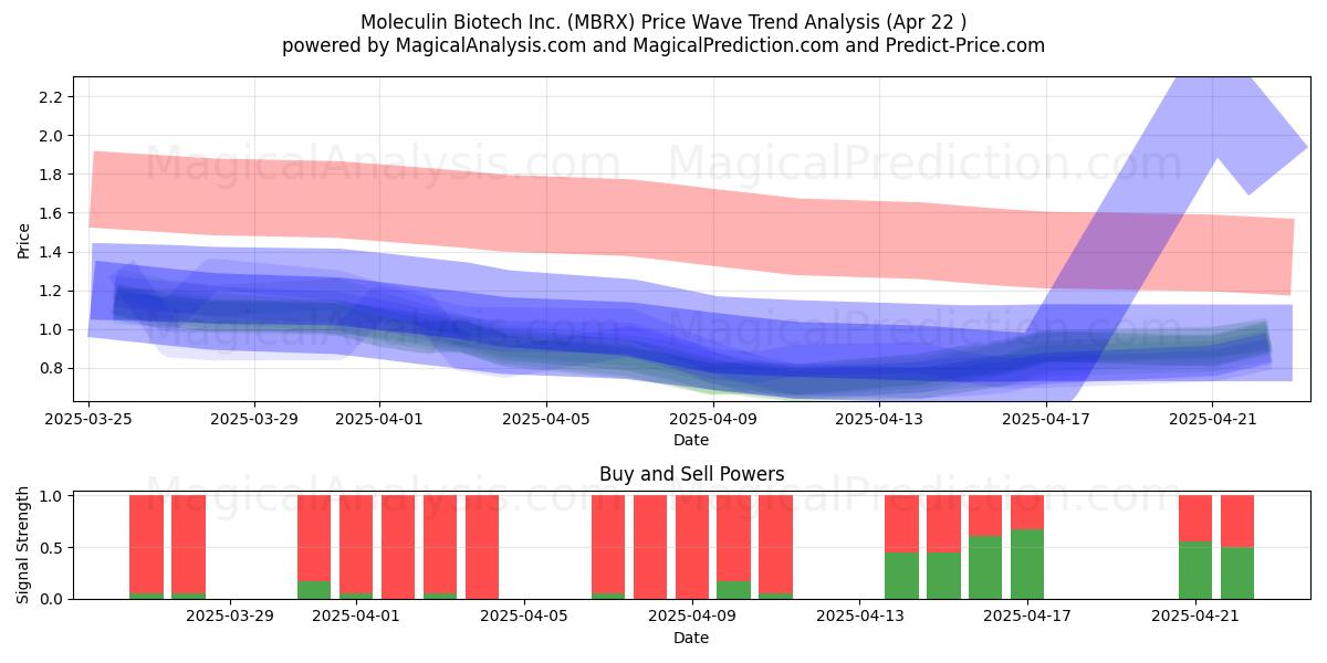  Moleculin Biotech Inc. (MBRX) Support and Resistance area (22 Apr) 