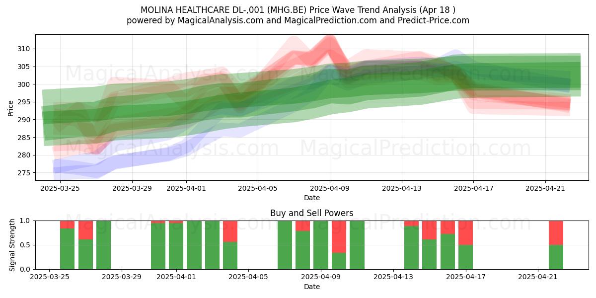  MOLINA HEALTHCARE DL-,001 (MHG.BE) Support and Resistance area (18 Apr) 