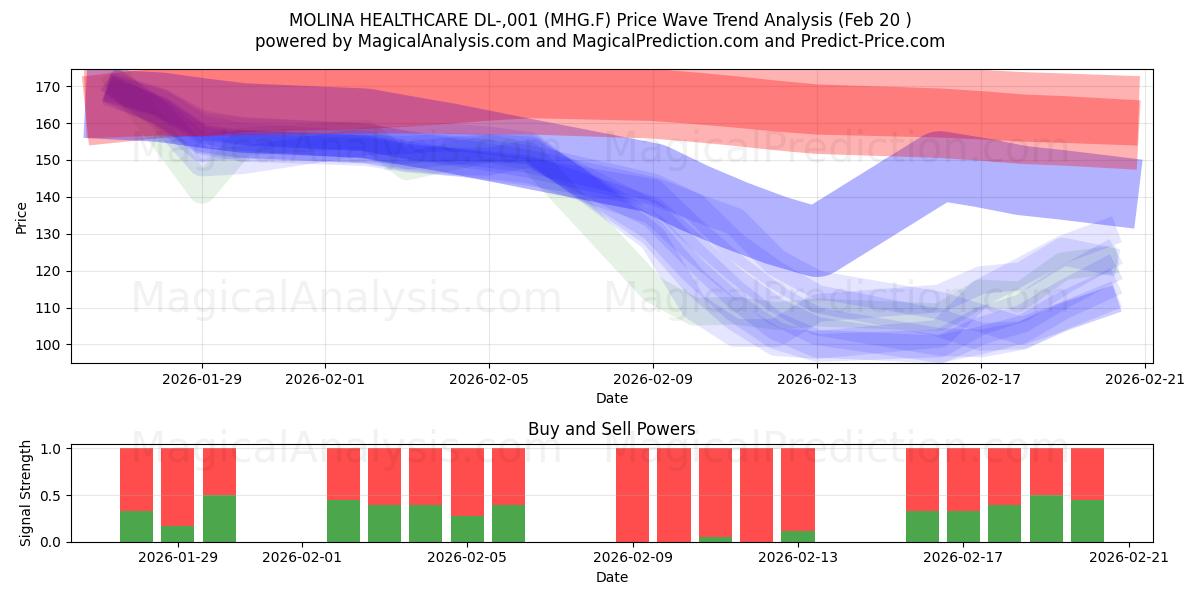  MOLINA HEALTHCARE DL-,001 (MHG.F) Support and Resistance area (19 Feb) 
