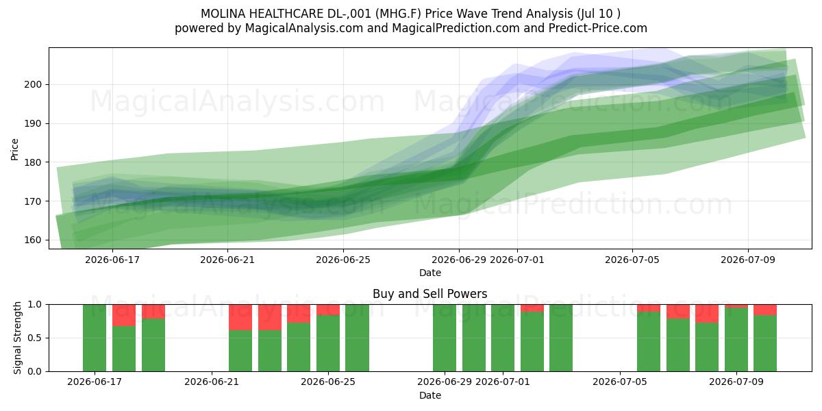  MOLINA HEALTHCARE DL-,001 (MHG.F) Support and Resistance area (09 Jul) 