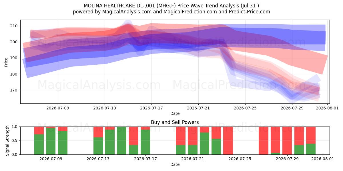  MOLINA HEALTHCARE DL-,001 (MHG.F) Support and Resistance area (30 Jul) 